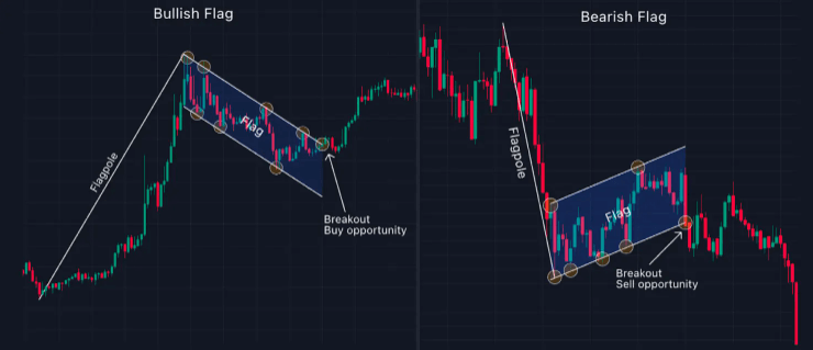 Bull Flag Pattern