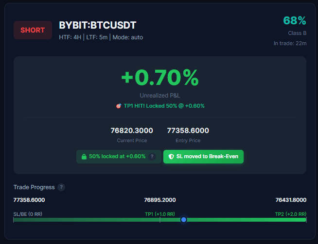 TP1 hit: 50% profit locked at +0.60%, SL moved to break-even, remaining 50% riding to TP2 risk-free