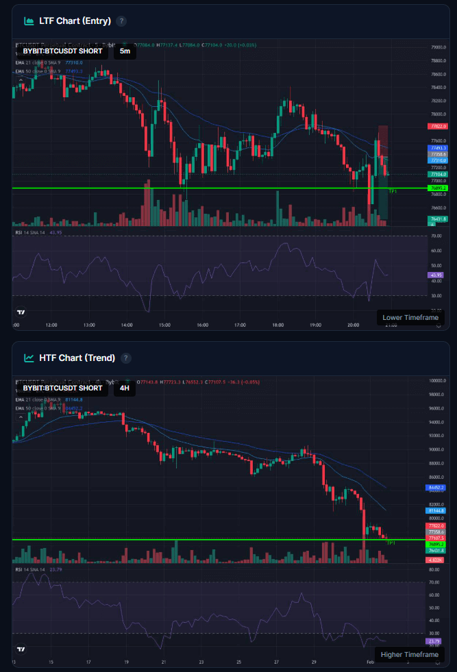 Dual timeframe charts showing HTF 4-hour and LTF 5-minute analysis with live trade levels