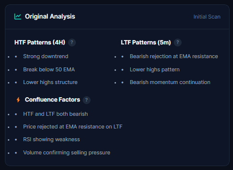 Complete AI trade setup showing HTF and LTF pattern analysis with confluence scoring