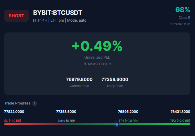 Trade progress bar with live P&L percentage and dynamic confidence meter