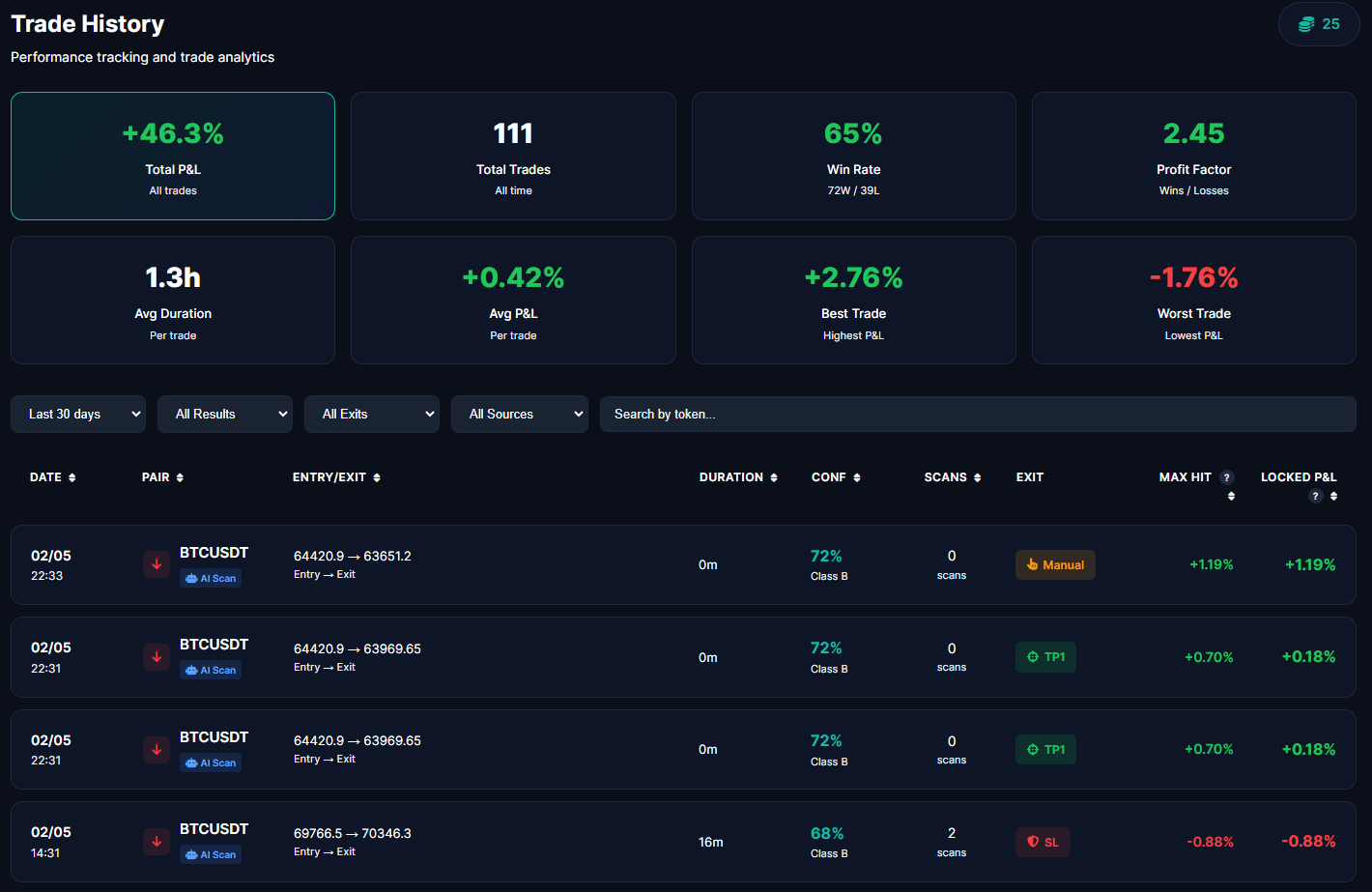 Trade history showing +46.3% total P&L, 111 trades, 65% win rate, 2.45 profit factor